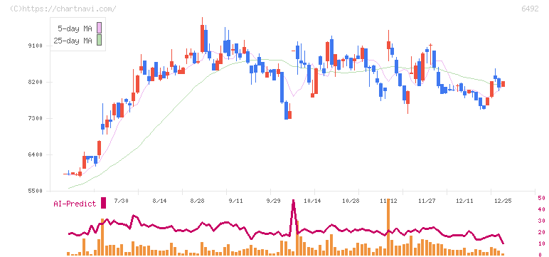 岡野バルブ製造(6492)の日足チャート