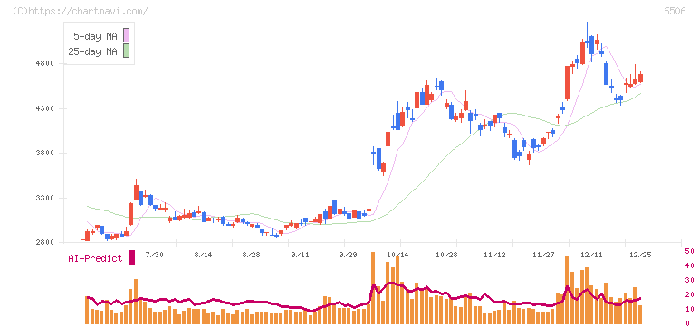 安川電機(6506)の日足チャート