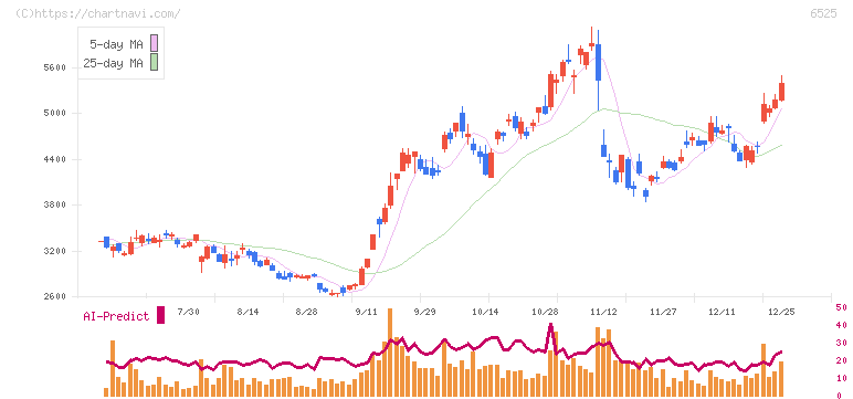ＫＯＫＵＳＡＩ　ＥＬＥＣＴＲＩＣ(6525)の日足チャート
