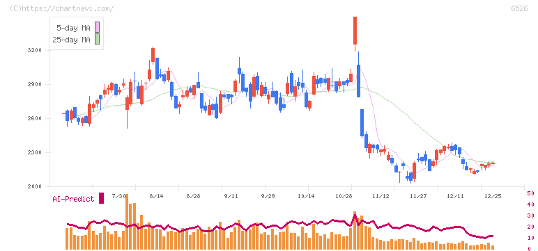 ソシオネクスト(6526)の日足チャート