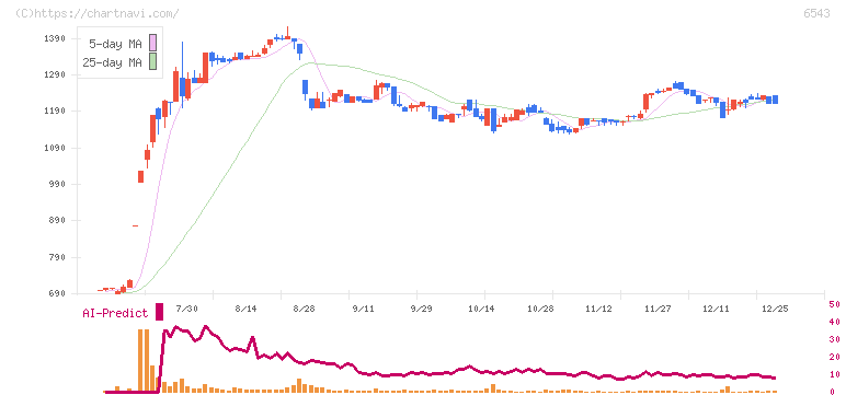 日宣(6543)の日足チャート