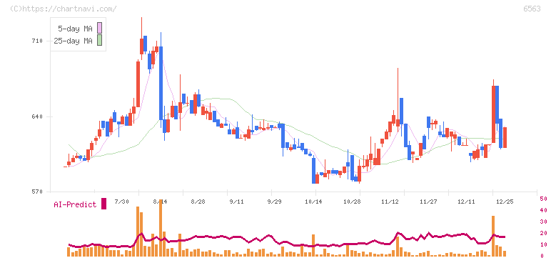 みらいワークス(6563)の日足チャート