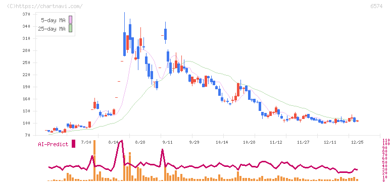 コンヴァノ(6574)の日足チャート