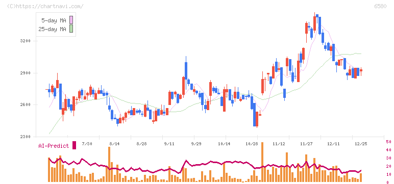 ライトアップ(6580)の日足チャート
