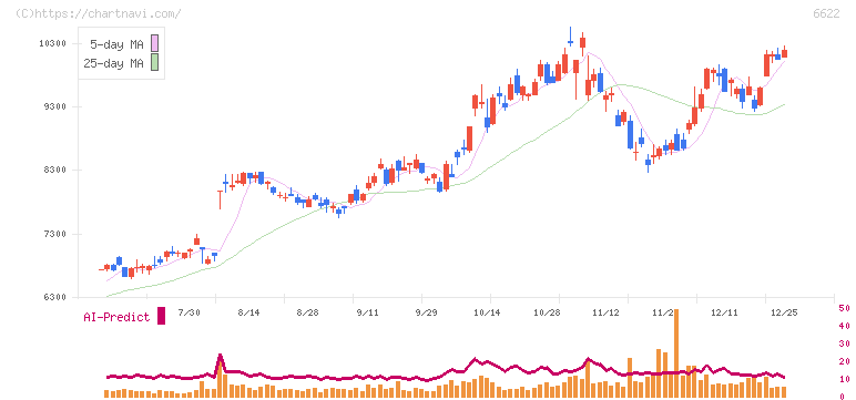 ダイヘン(6622)の日足チャート