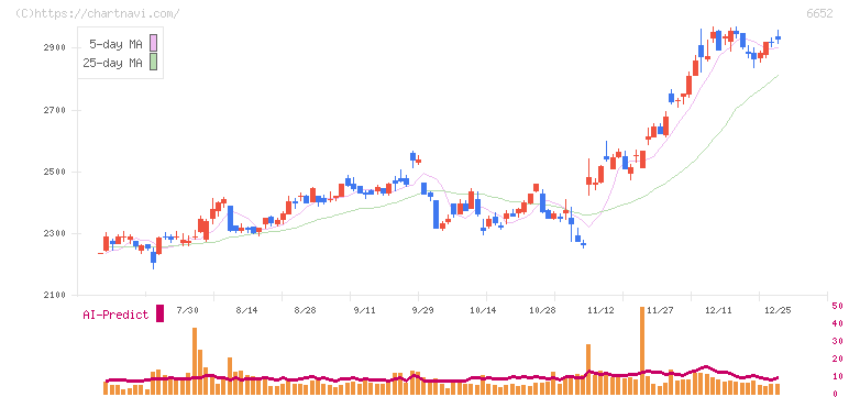 ＩＤＥＣ(6652)の日足チャート