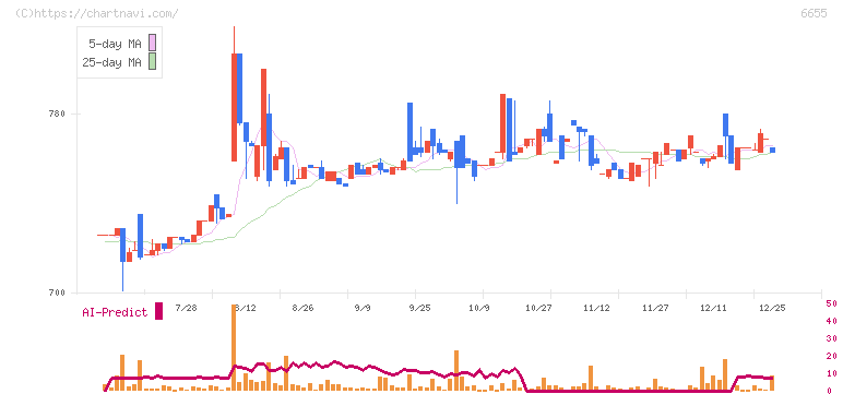 東洋電機(6655)の日足チャート