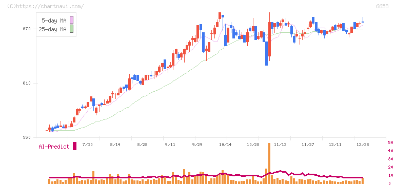 シライ電子工業(6658)の日足チャート