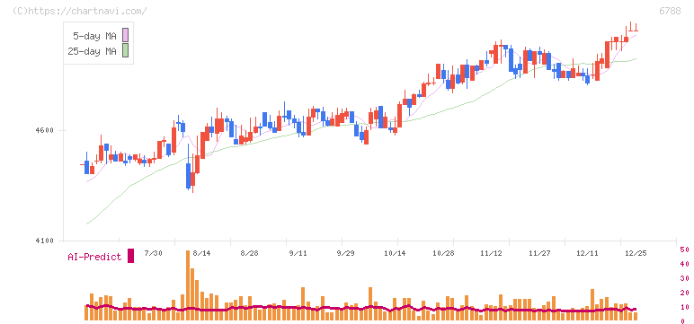 日本トリム(6788)の日足チャート