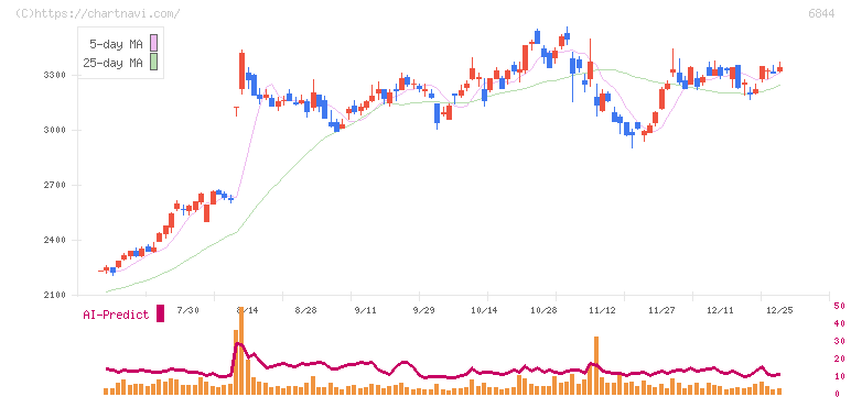 新電元工業(6844)の日足チャート