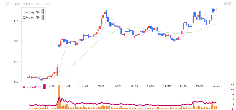 共和電業(6853)の日足チャート