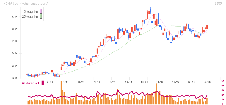 日本電子材料(6855)の日足チャート