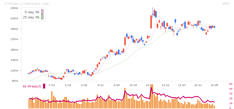 アドバンテスト(6857)の日足チャート