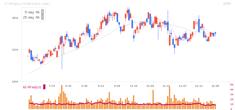 エスペック(6859)の日足チャート