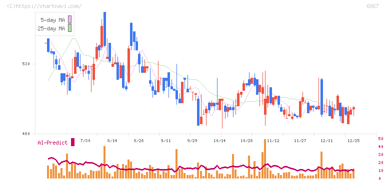 リーダー電子(6867)の日足チャート