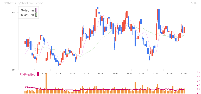三社電機製作所(6882)の日足チャート