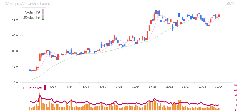 フェローテック(6890)の日足チャート