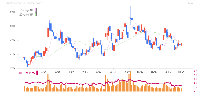 日本アビオニクス(6946)の日足チャート