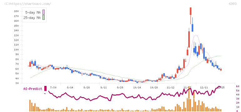 大黒屋ホールディングス(6993)の日足チャート