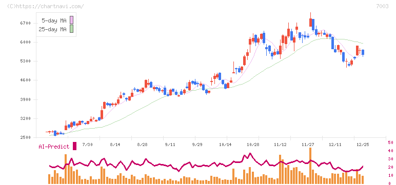 三井Ｅ＆Ｓ(7003)の日足チャート