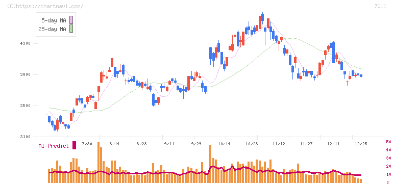三菱重工業(7011)の日足チャート
