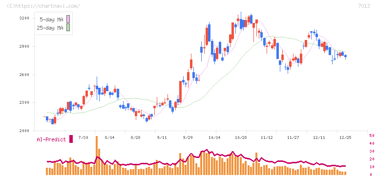 ＩＨＩ(7013)の日足チャート