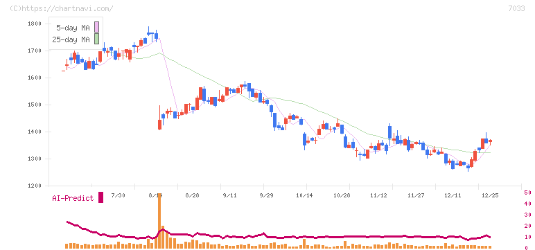マネジメントソリューションズ(7033)の日足チャート