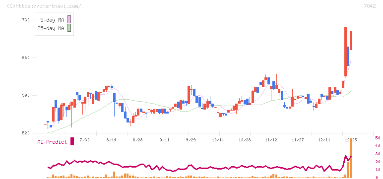 アクセスグループ・ホールディングス(7042)の日足チャート