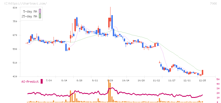 ピアズ(7066)の日足チャート