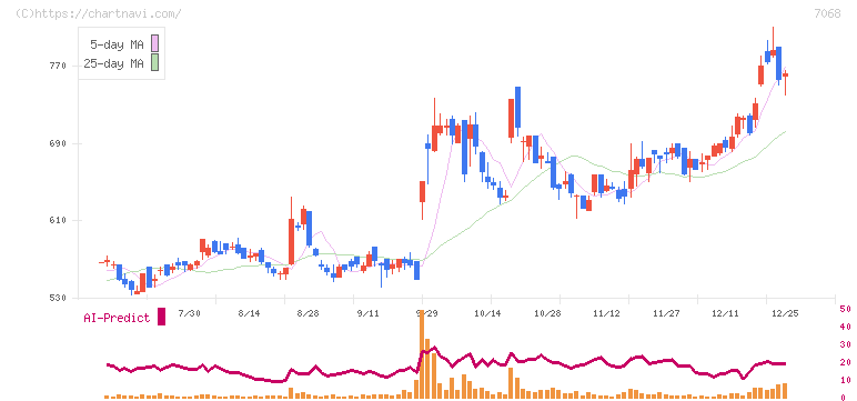 フィードフォースグループ(7068)の日足チャート