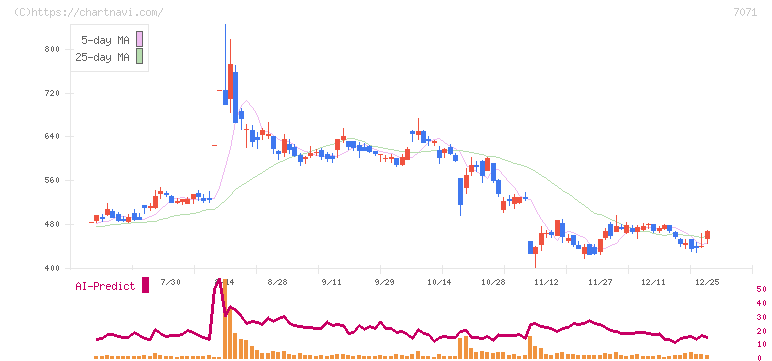 アンビスホールディングス(7071)の日足チャート