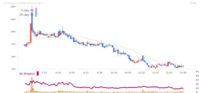 ステムセル研究所(7096)の日足チャート