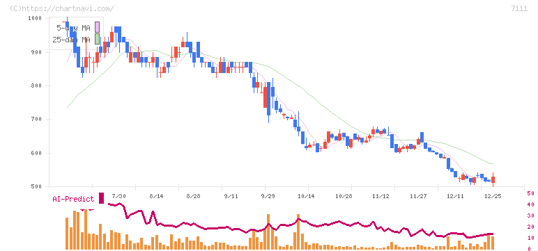 ＩＮＥＳＴ(7111)の日足チャート