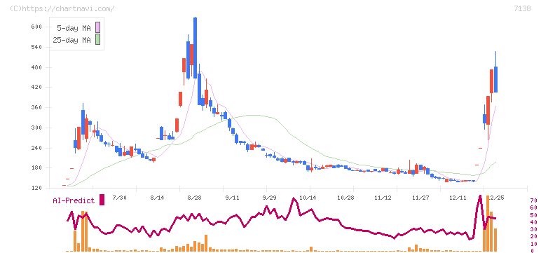 ＴＯＲＩＣＯ(7138)の日足チャート