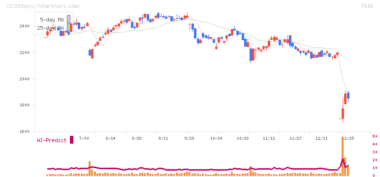 ＦＰＧ(7148)の日足チャート