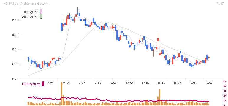 ジェイリース(7187)の日足チャート