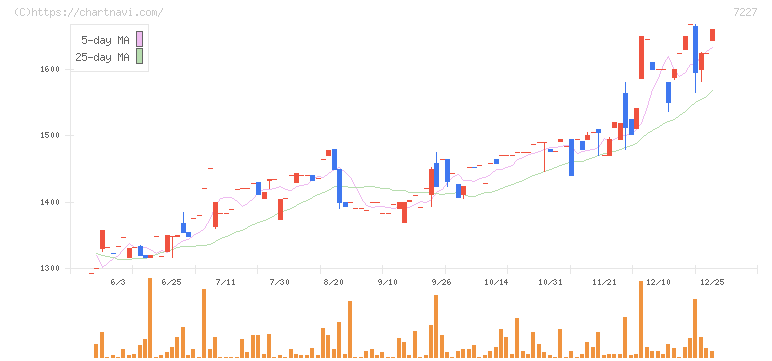 アスカ(7227)の日足チャート