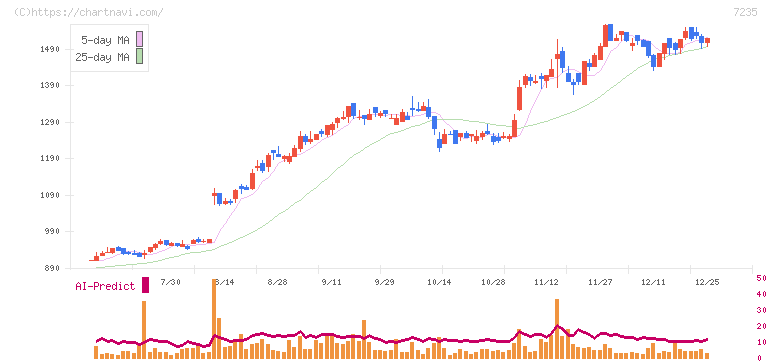 東京ラヂエーター製造(7235)の日足チャート