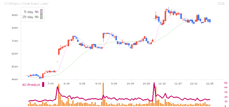ティラド(7236)の日足チャート