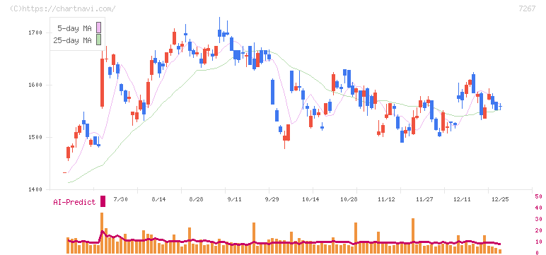 ホンダ(7267)の日足チャート