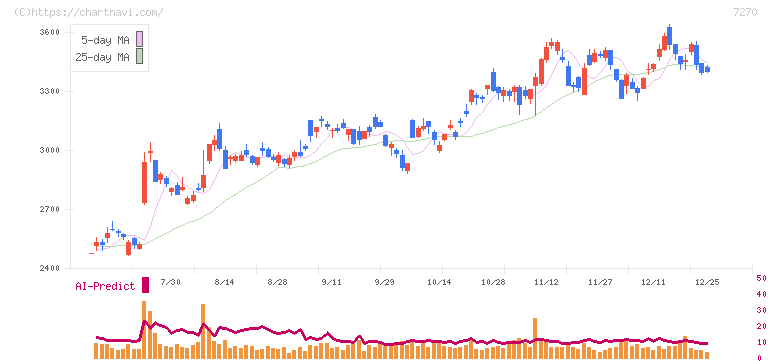 ＳＵＢＡＲＵ(7270)の日足チャート