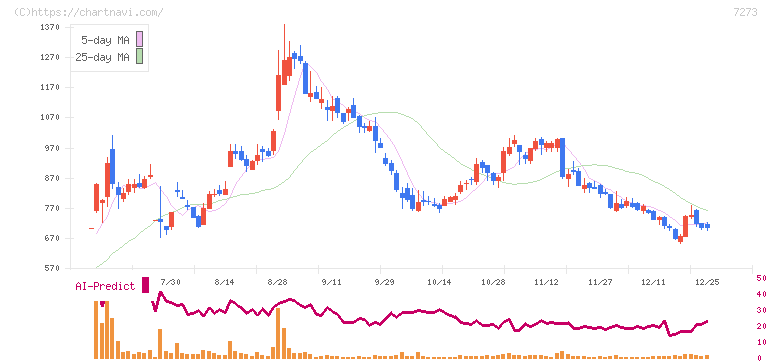 イクヨ(7273)の日足チャート