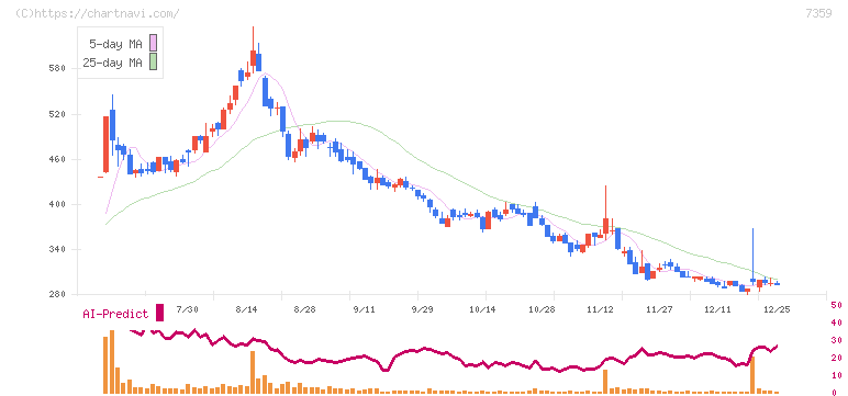 東京通信グループ(7359)の日足チャート