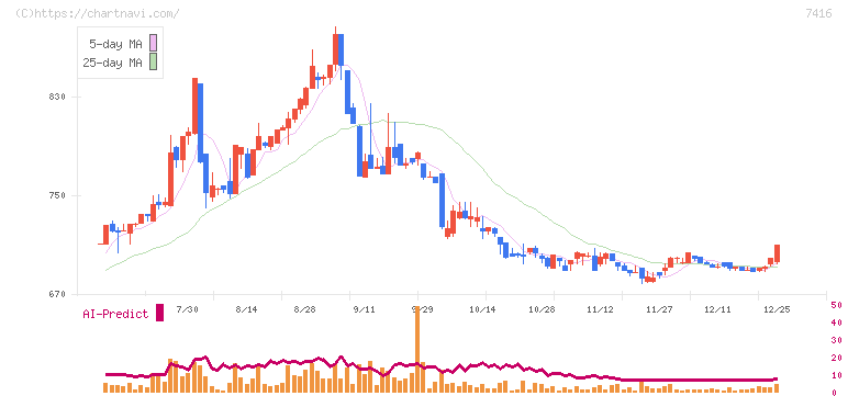 はるやまホールディングス(7416)の日足チャート