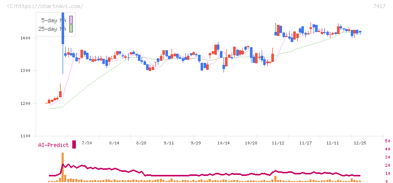 南陽(7417)の日足チャート