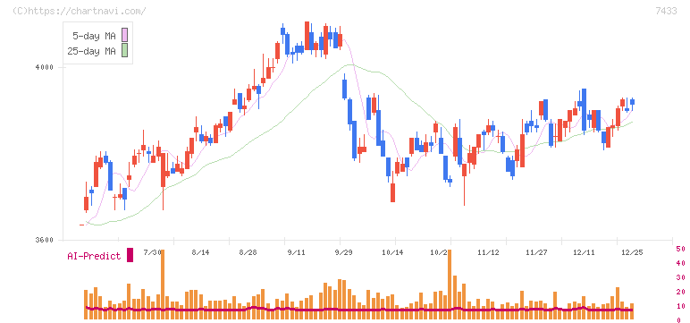 伯東(7433)の日足チャート