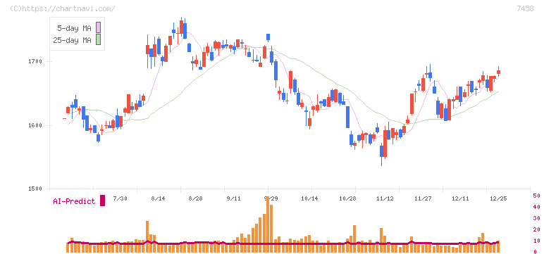 第一興商(7458)の日足チャート