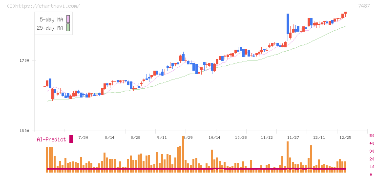 小津産業(7487)の日足チャート