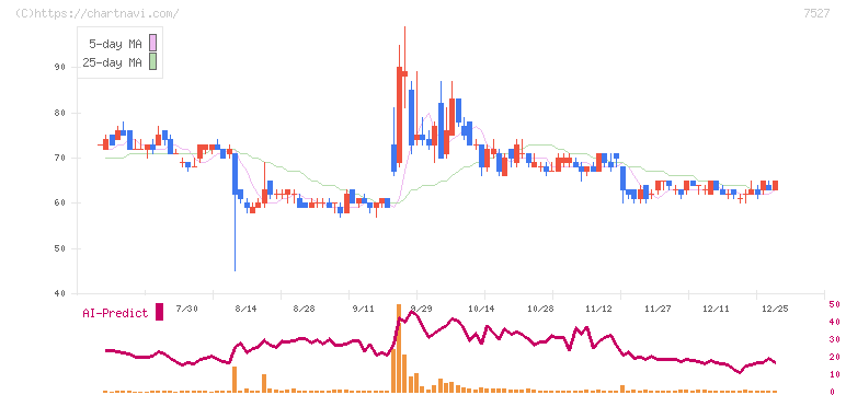 システムソフト(7527)の日足チャート