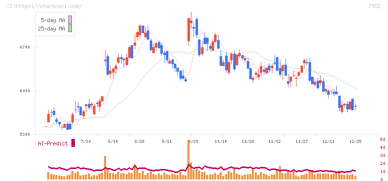 ハピネット(7552)の日足チャート